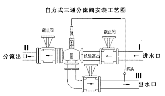 自力式三通分流閥安裝工藝 自力式三通分流閥安裝工藝